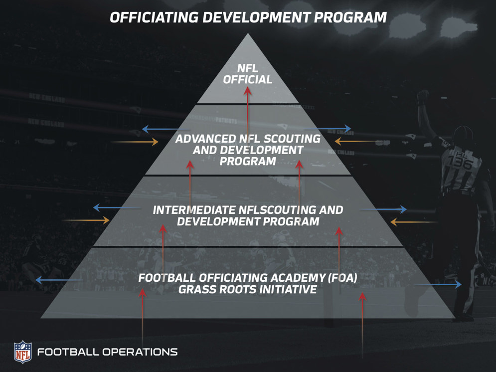 The NFL&#x27;s officiating development pyramid shows how officials progress through the ranks to make it to the league.