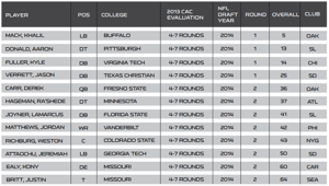 A table showing stats on NFL players drafted in 2014.
