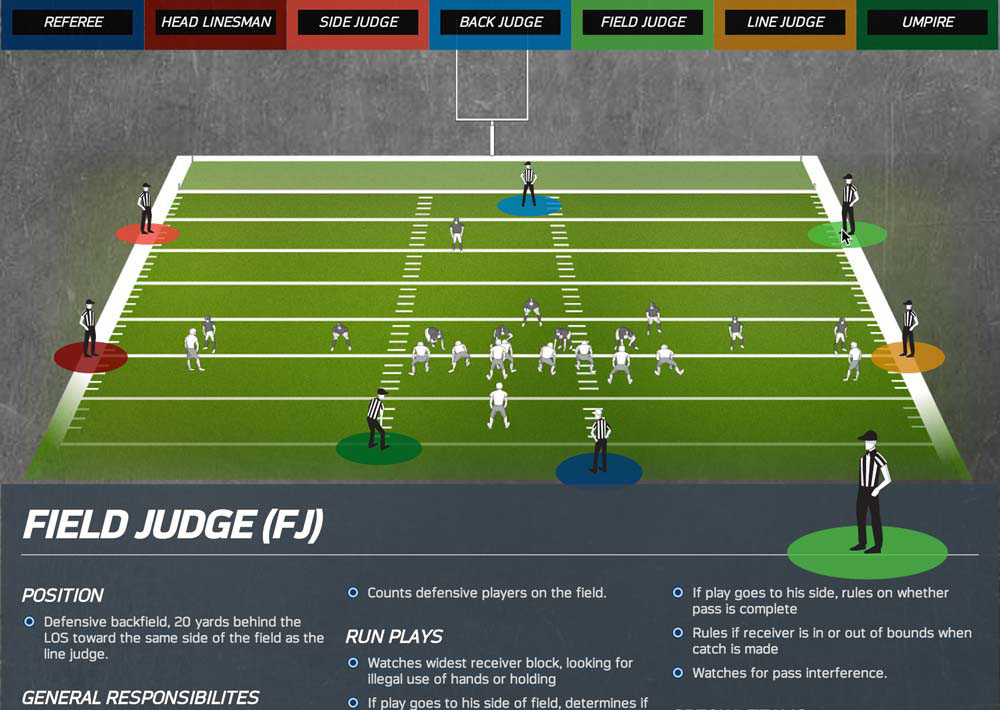 Interactive Officials' Responsibilities & Positions NFL Football