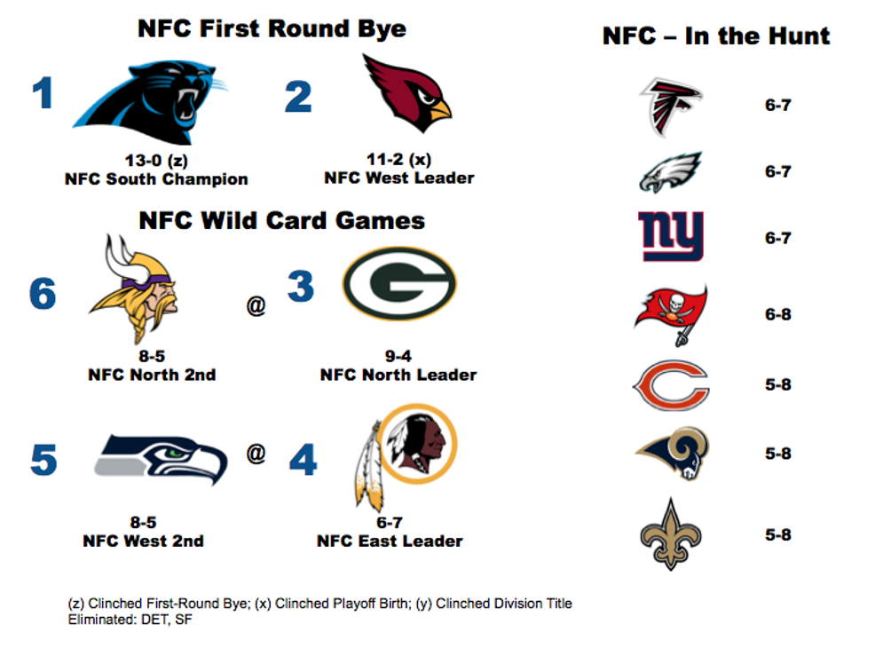 NFC Playoff scenario heading into Week 15.