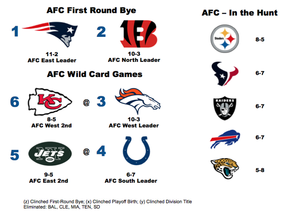 AFC Playoff picture heading into week 15. &#160;