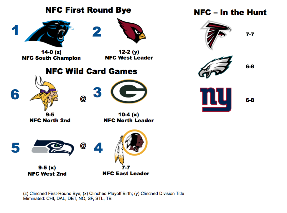 Wildcard Round NFL Playoffs Flowchart: DraftKings DFS - Sports