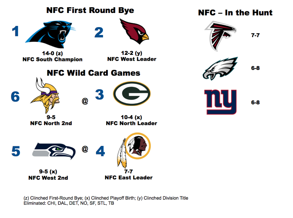 NFC Playoff scenario heading into Week 16.