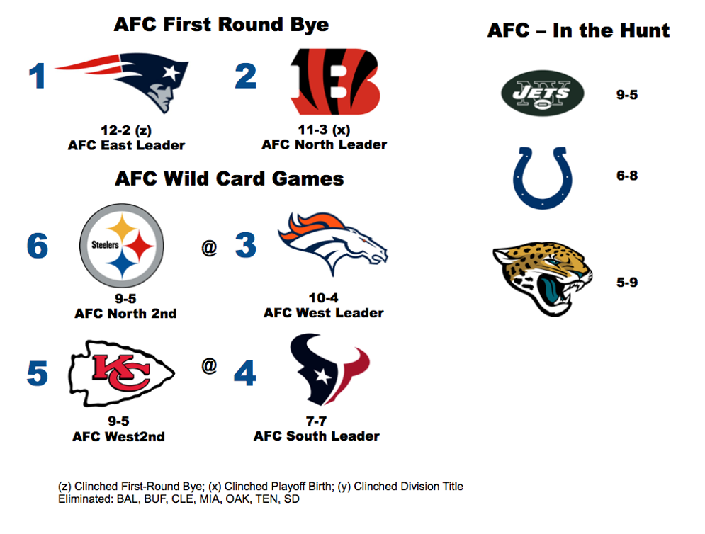 Playoff Picture Heading Into NFL Week 16