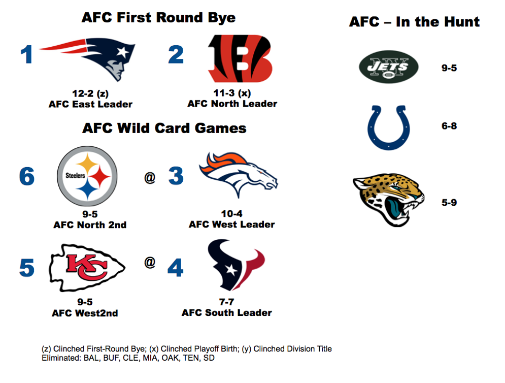 The Week 16 NFC South playoff elimination and division title