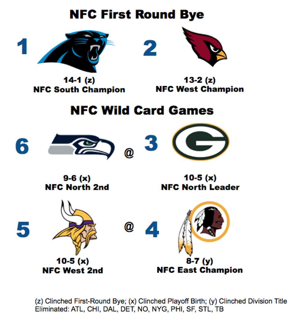 NFC Playoff scenario heading into Week 17.