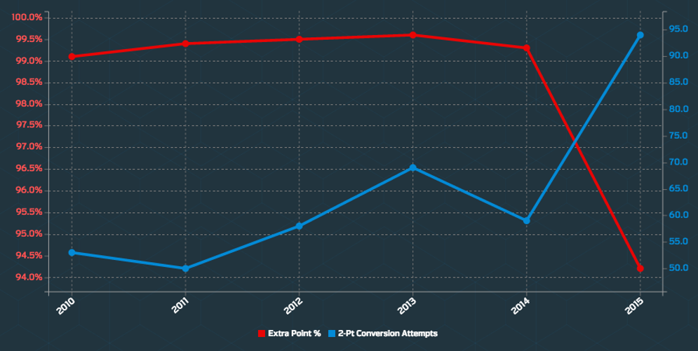 The NFL moved extra-point kick tries back to the 15-yard line in 2015. As a result, PATs are no longer automatic and clubs are attempting more 2-point conversions.