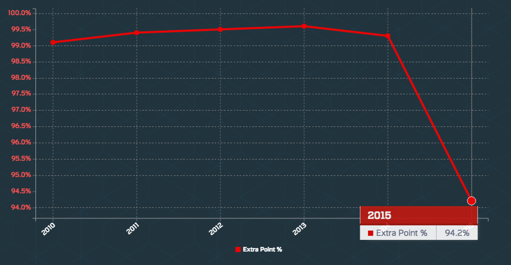 Before 2015, NFL kickers converted more than 99 percent of PAT tries. The new extra-point rule has helped make extra points less automatic.