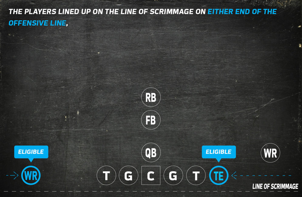 Formations 101 Nfl Football Operations