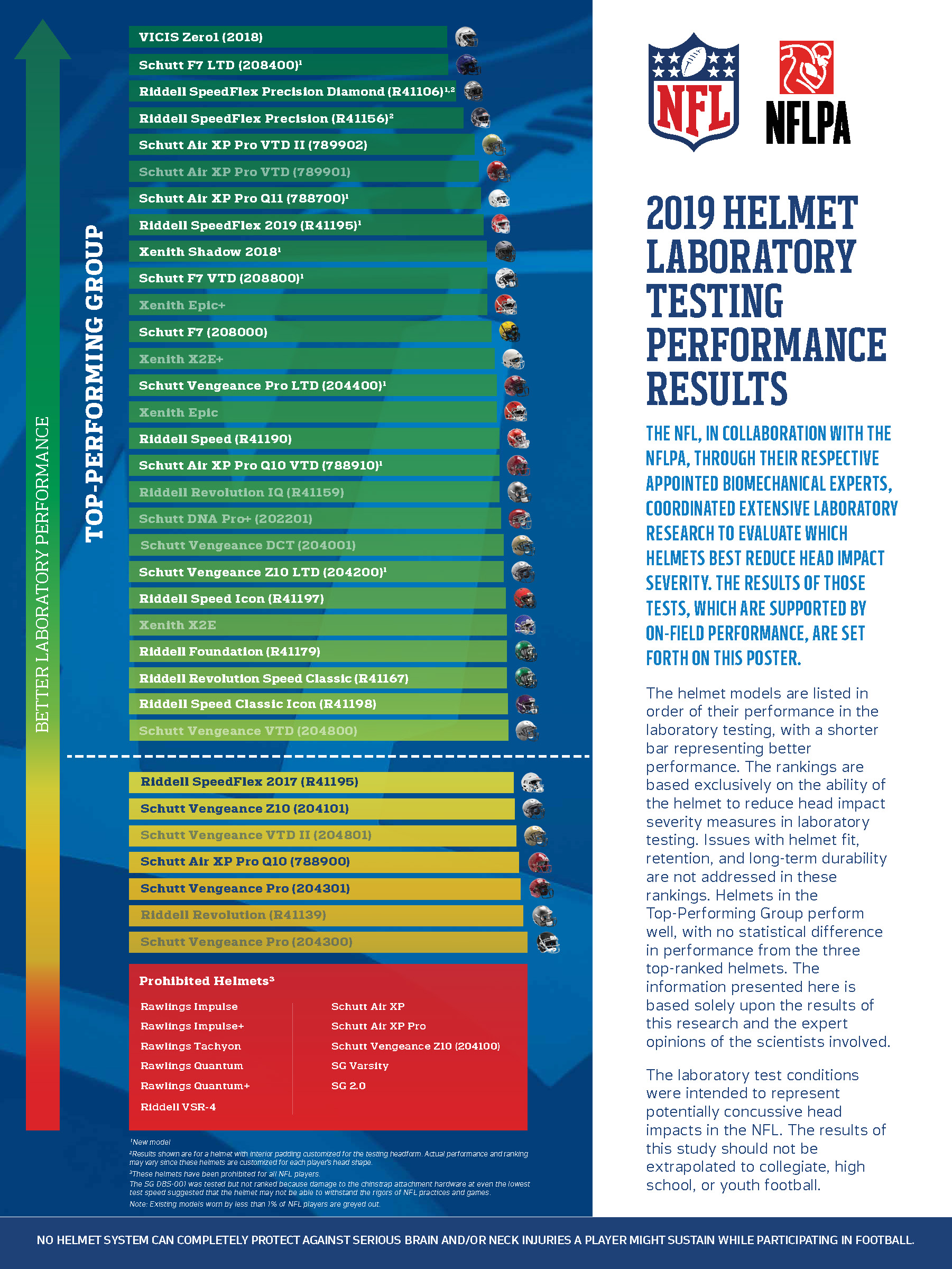 NFL and NFLPA Release 2019 Helmet Laboratory Testing Performance Results