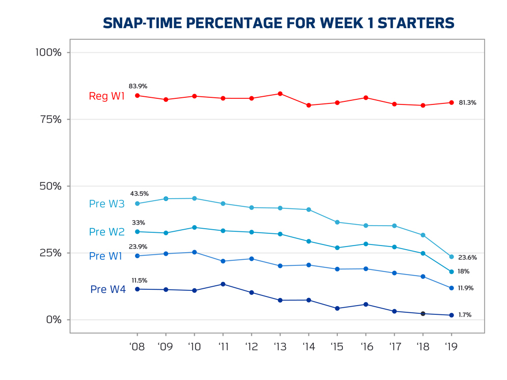 How long will starters play in the NFL pre-season games?