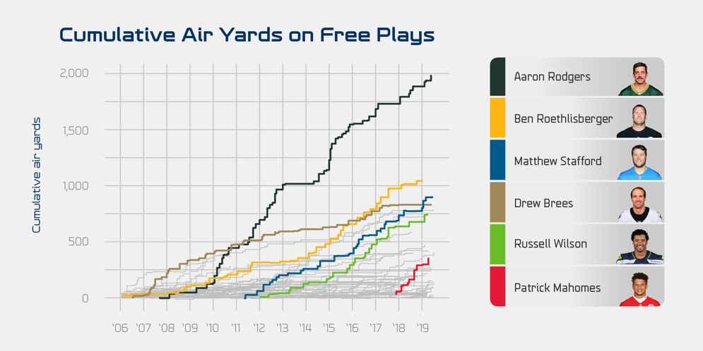 Aaron Rodgers Takes Advantage of Free Plays Better Than Anyone