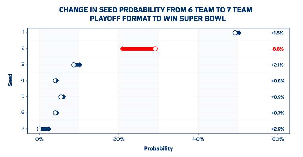 Probability models for the new 14-team playoff system