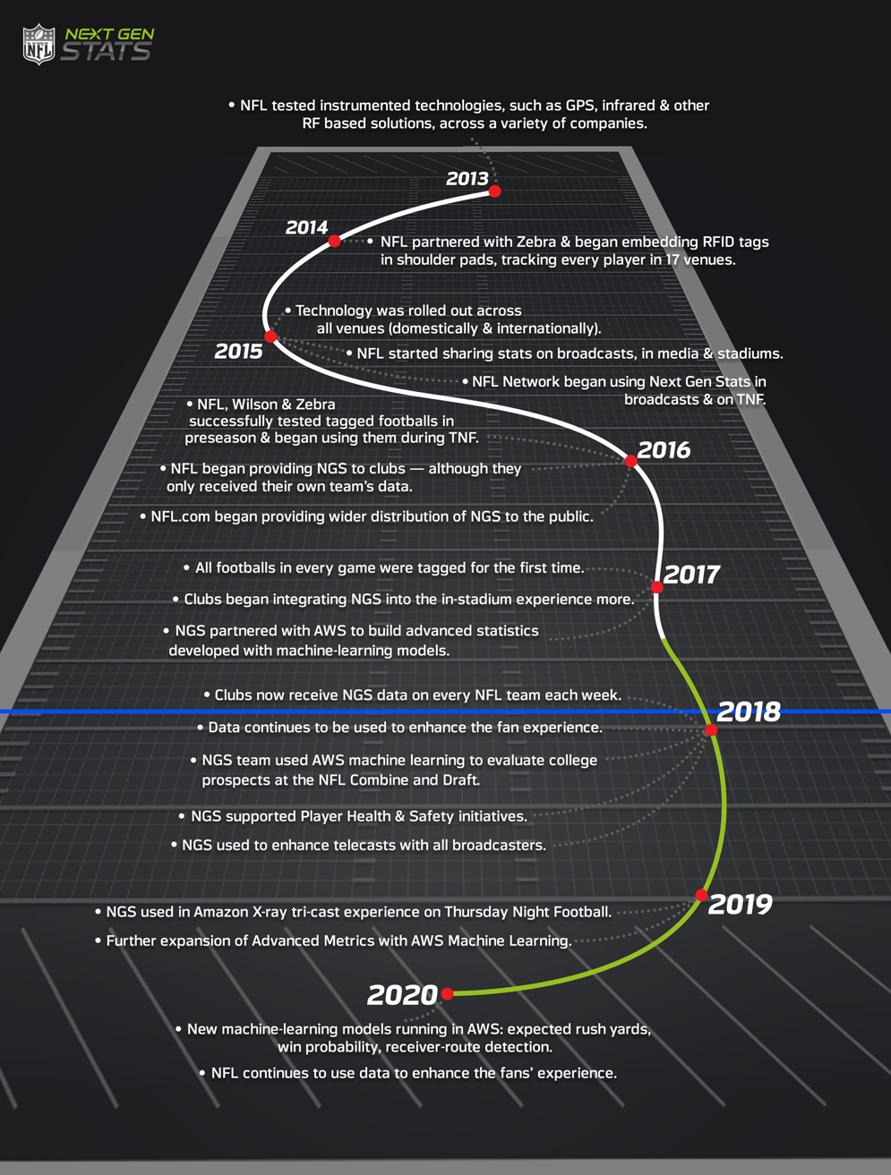 NFL Next Gen Stats  NFL Football Operations