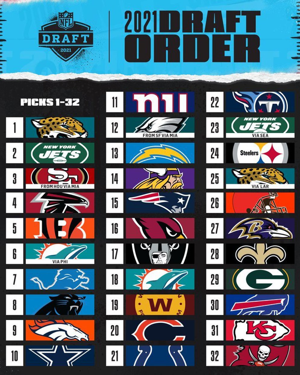 Updated 2021 NFL Draft FirstRound Order NFL Football Operations