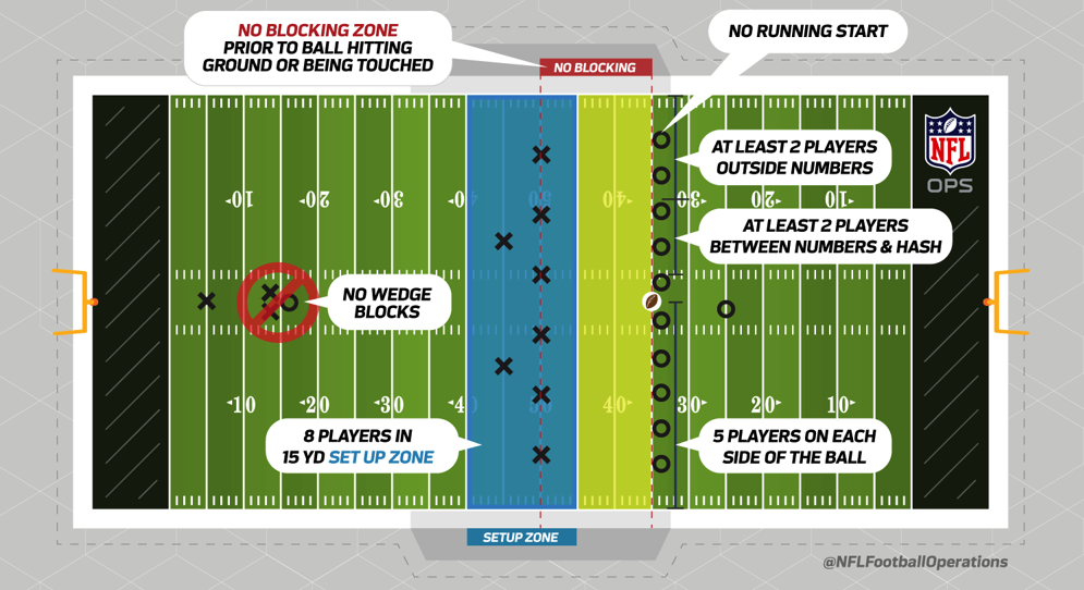 What data and analytics told us about 2021 Offseason NFL rules