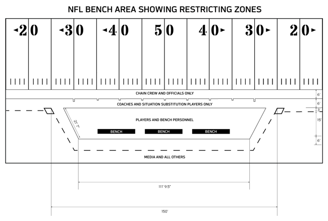 A diagram showing the layout of the NFL bench area on a football field.
