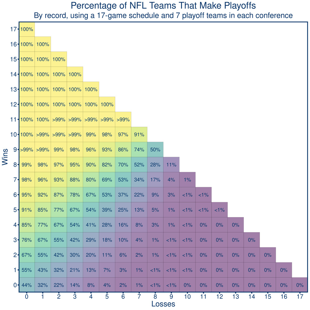 NFL teams highest all time winning percentage 2023