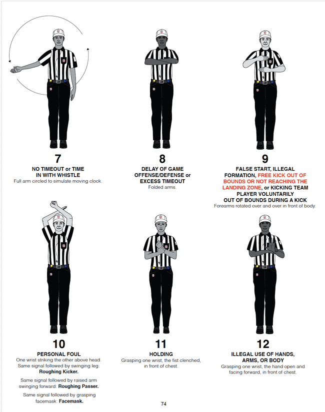 A diagram showing six hand and arm signals that NFL officials perform.