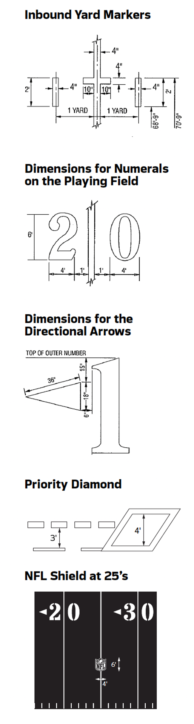 A diagram showing the dimensions of markings on an NFL football field.