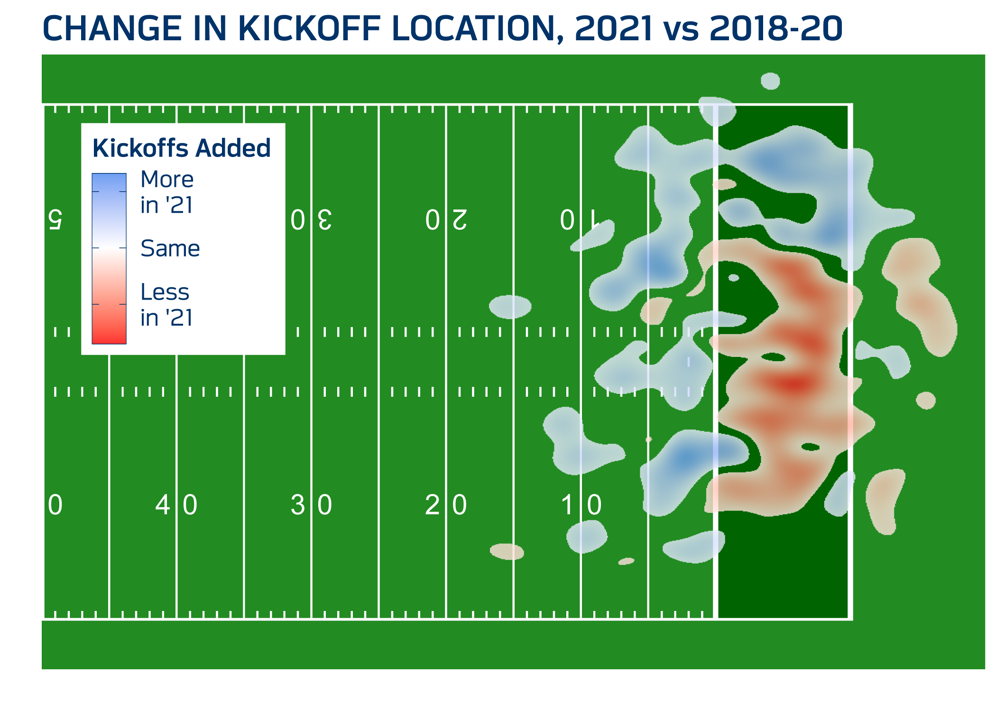 Are Touchbacks Actually Beneficial for the Kicking Team? - Gang